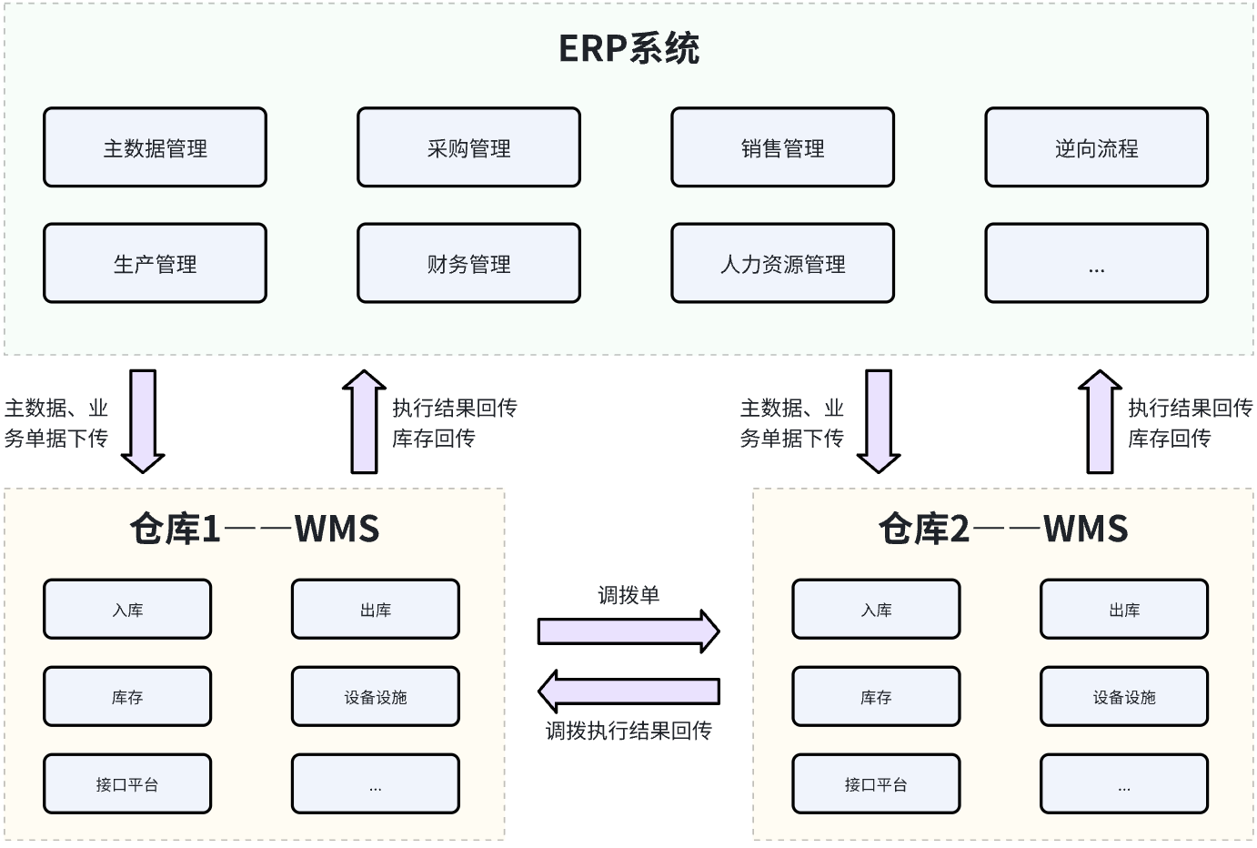 ERP與WMS系統對接