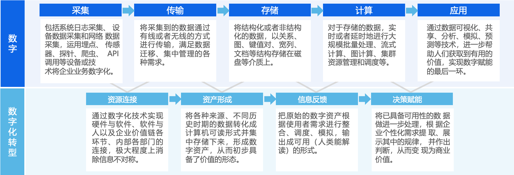 傳統制造業數字化轉型