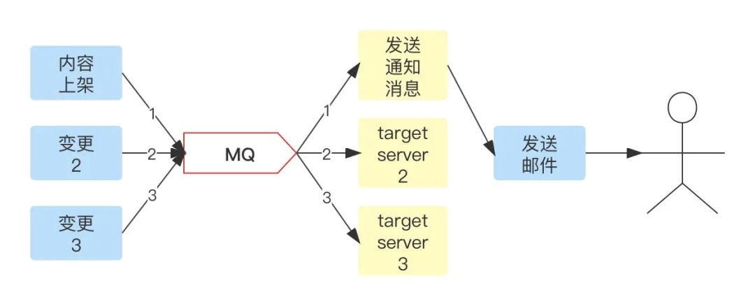 深入理解消息隊列（MQ）：分布式系統中的異步通信利器