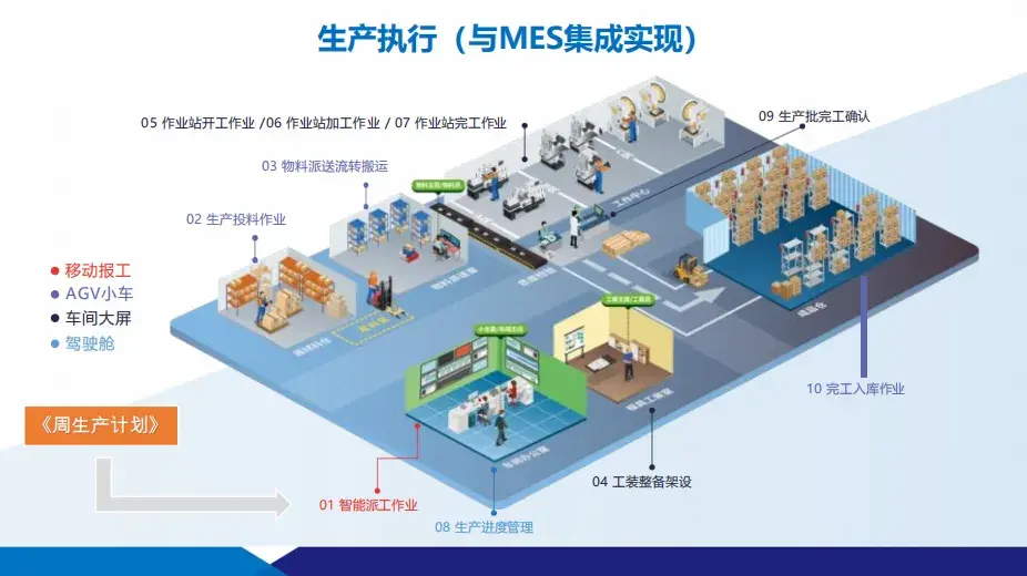 數智化工廠建設方案：供應鏈+智能制造