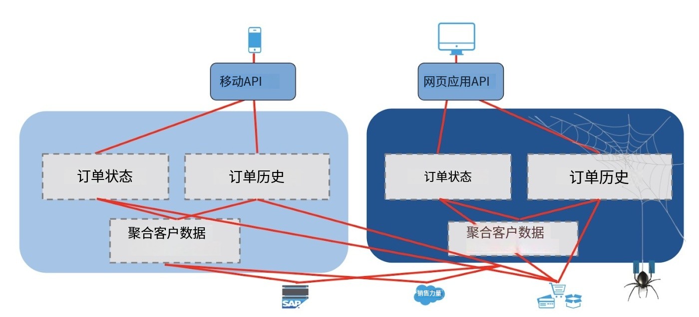 什么是API為主導(dǎo)的連接