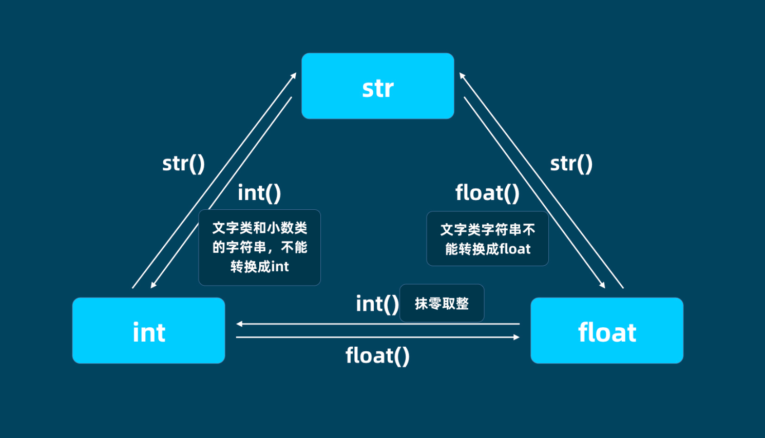 數據轉換