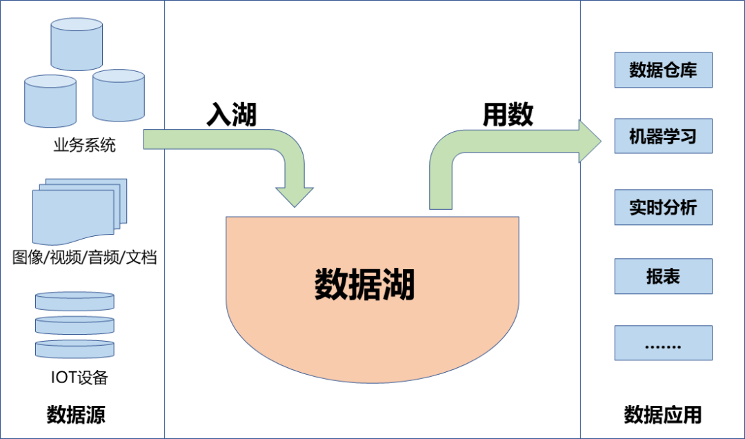 數(shù)據(jù)湖集成
